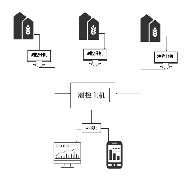 【藏粮于技】新政解读:粮情检测成粮食安全核心指标